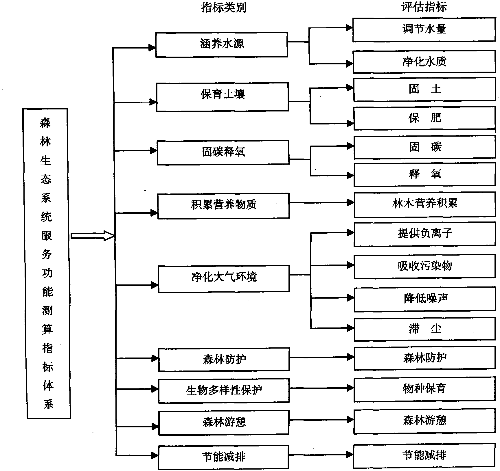 第四节 平顶山市森林综合效益